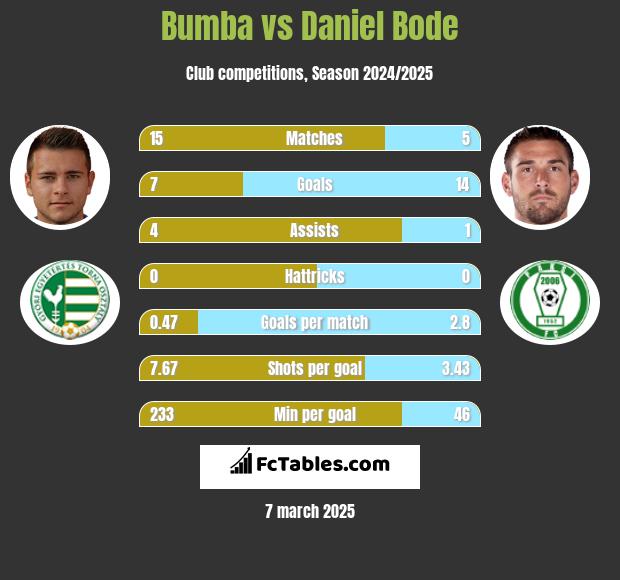 Bumba vs Daniel Bode h2h player stats