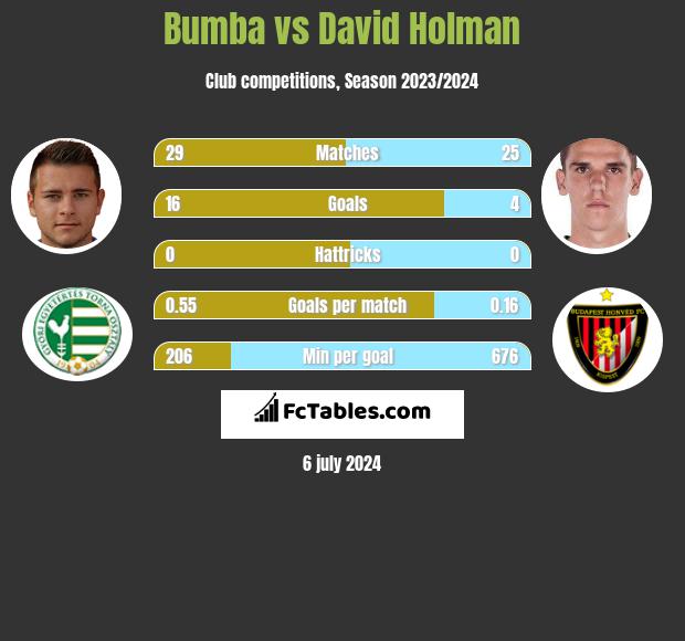 Bumba vs David Holman h2h player stats