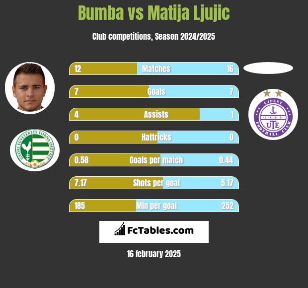 Bumba vs Matija Ljujic h2h player stats