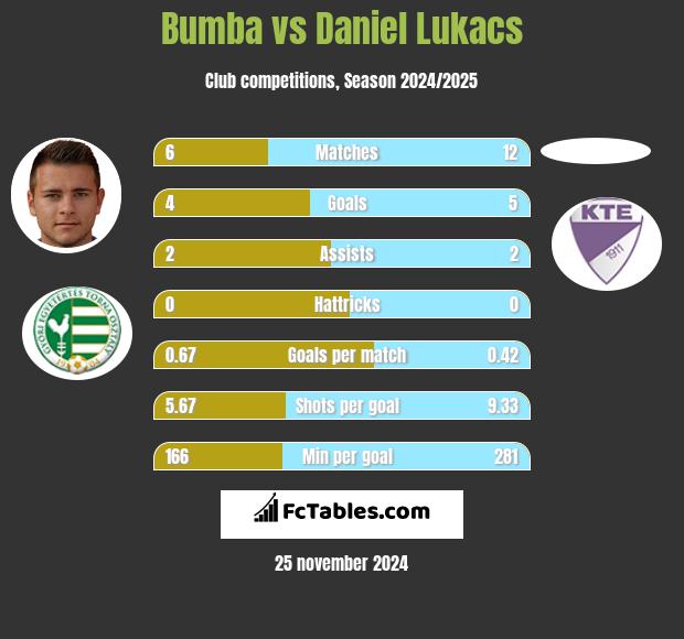 Bumba vs Daniel Lukacs h2h player stats