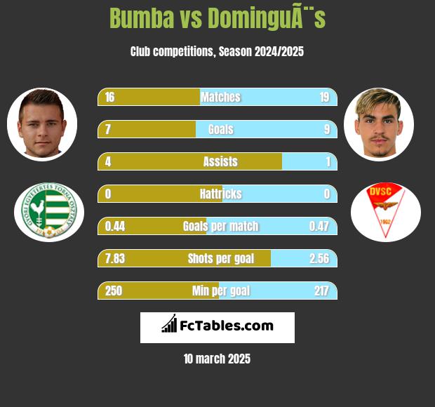 Bumba vs DominguÃ¨s h2h player stats