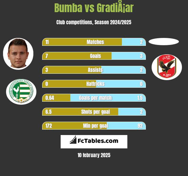 Bumba vs GradiÅ¡ar h2h player stats