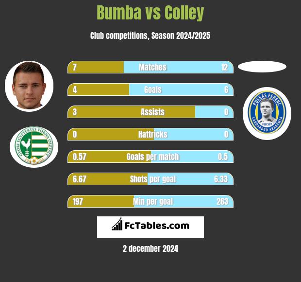 Bumba vs Colley h2h player stats