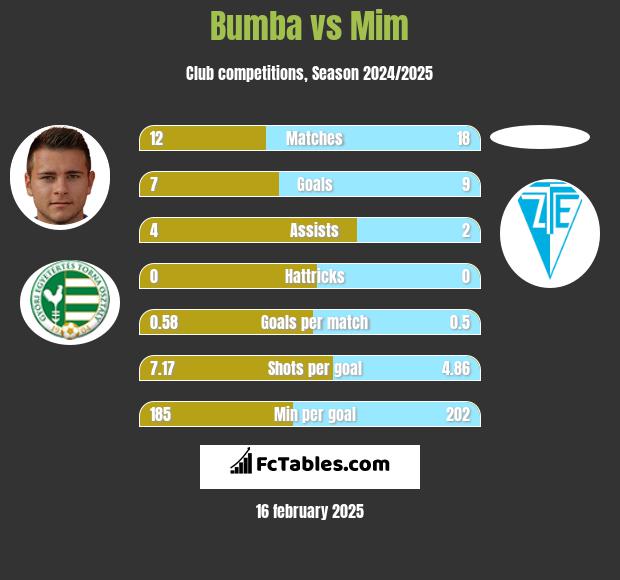 Bumba vs Mim h2h player stats