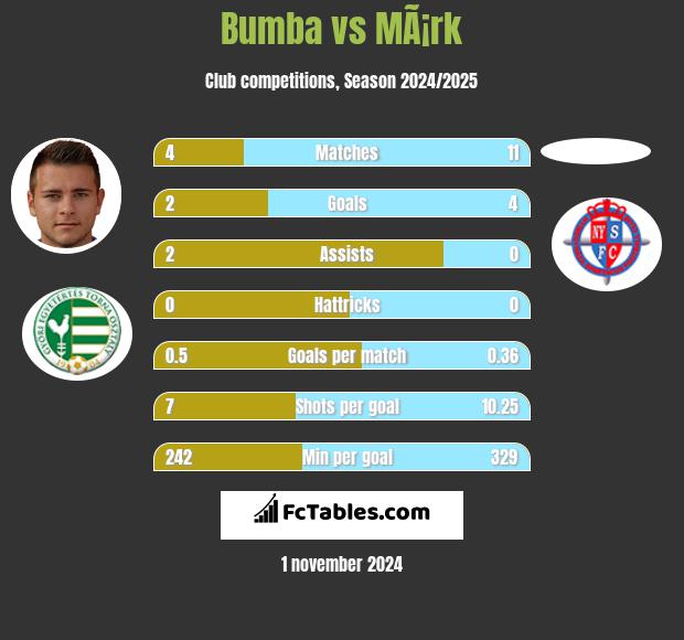 Bumba vs MÃ¡rk h2h player stats