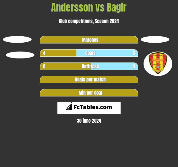 Andersson vs Bagir h2h player stats