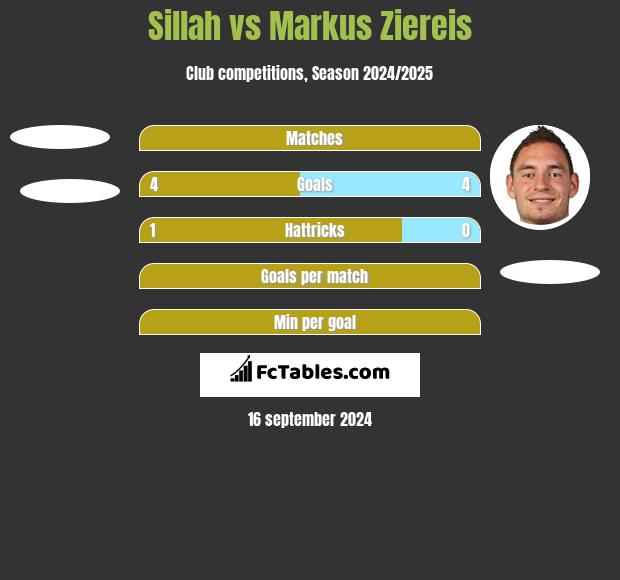 Sillah vs Markus Ziereis h2h player stats