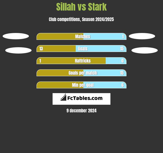 Sillah vs Stark h2h player stats