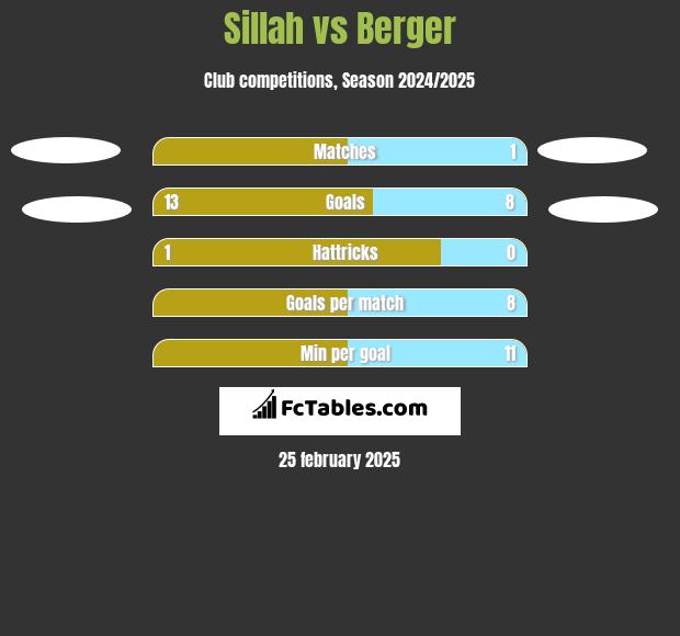 Sillah vs Berger h2h player stats