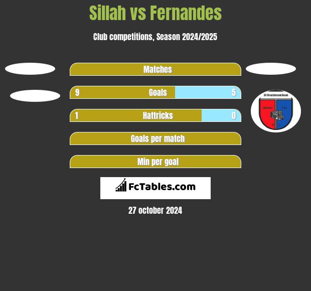 Sillah vs Fernandes h2h player stats