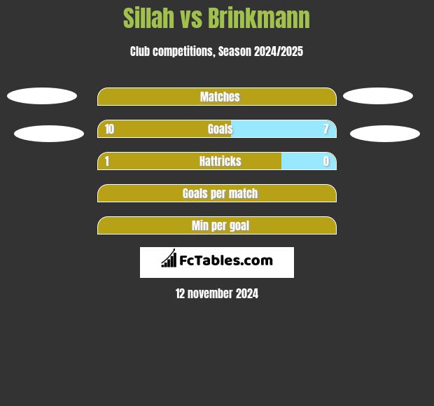 Sillah vs Brinkmann h2h player stats