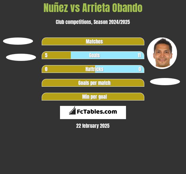 Nuñez vs Arrieta Obando h2h player stats