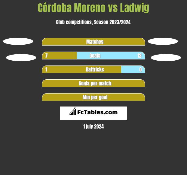 Córdoba Moreno vs Ladwig h2h player stats