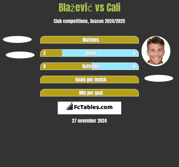 Blažević vs Cali h2h player stats