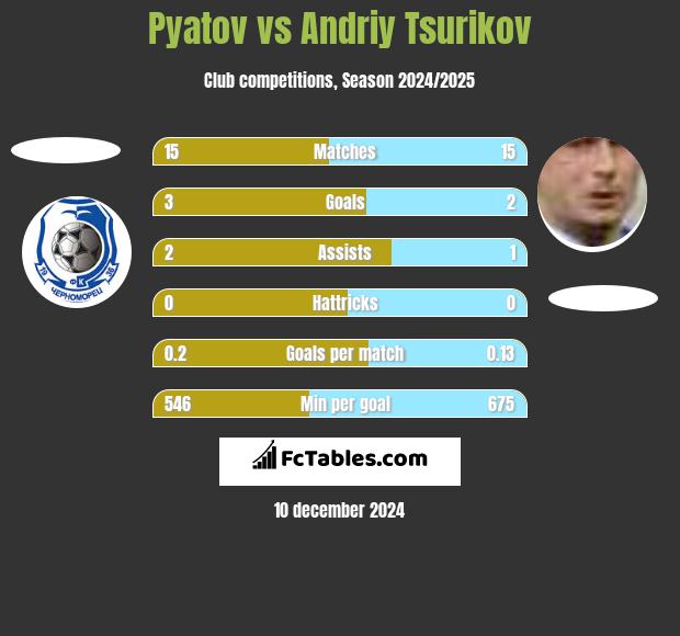 Pyatov vs Andriy Tsurikov h2h player stats