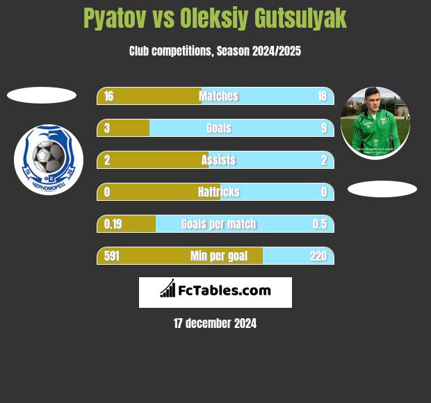 Pyatov vs Oleksiy Gutsulyak h2h player stats