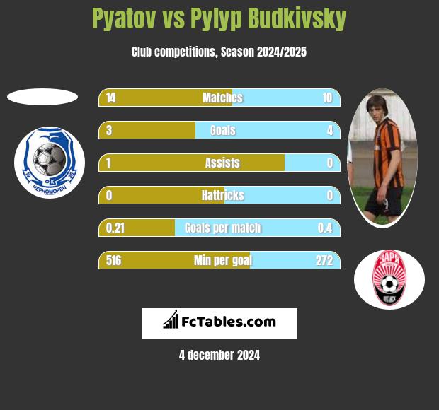 Pyatov vs Pyłyp Budkiwski h2h player stats