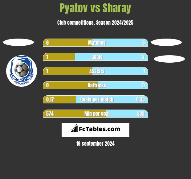 Pyatov vs Sharay h2h player stats