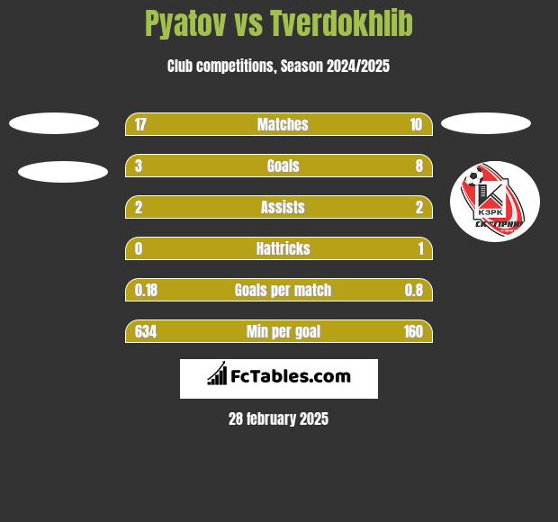 Pyatov vs Tverdokhlib h2h player stats