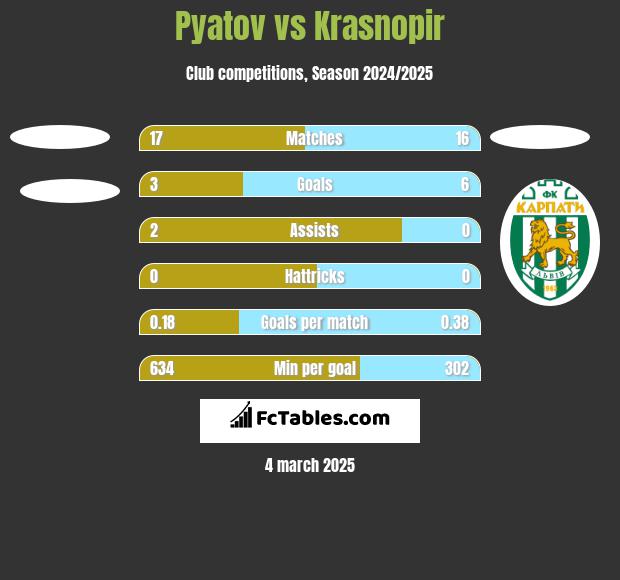 Pyatov vs Krasnopir h2h player stats