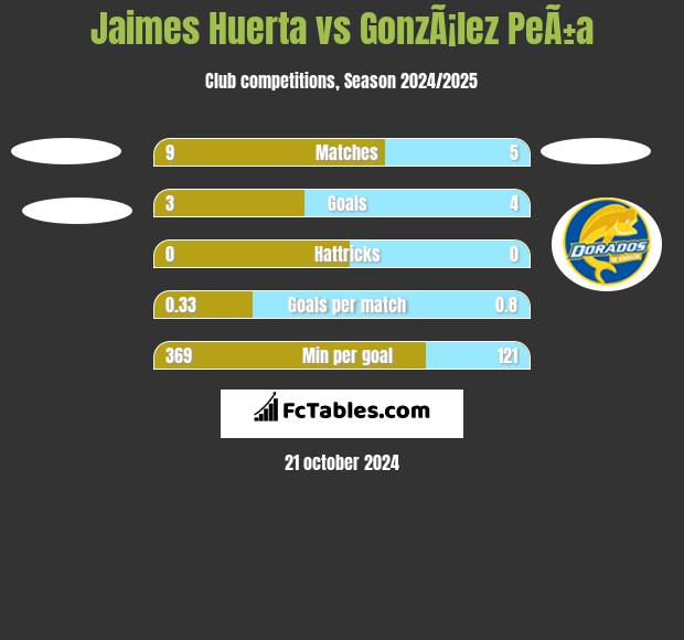 Jaimes Huerta vs GonzÃ¡lez PeÃ±a h2h player stats