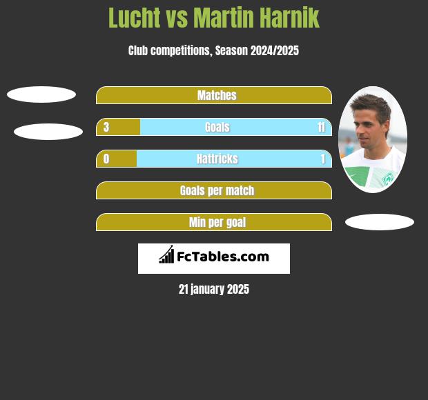 Lucht vs Martin Harnik h2h player stats