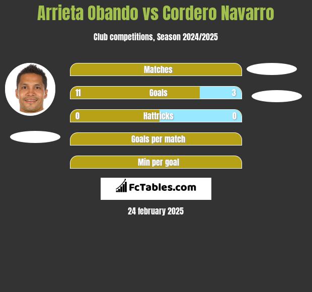 Arrieta Obando vs Cordero Navarro h2h player stats