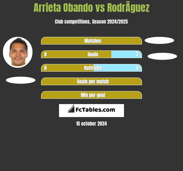 Arrieta Obando vs RodrÃ­guez h2h player stats