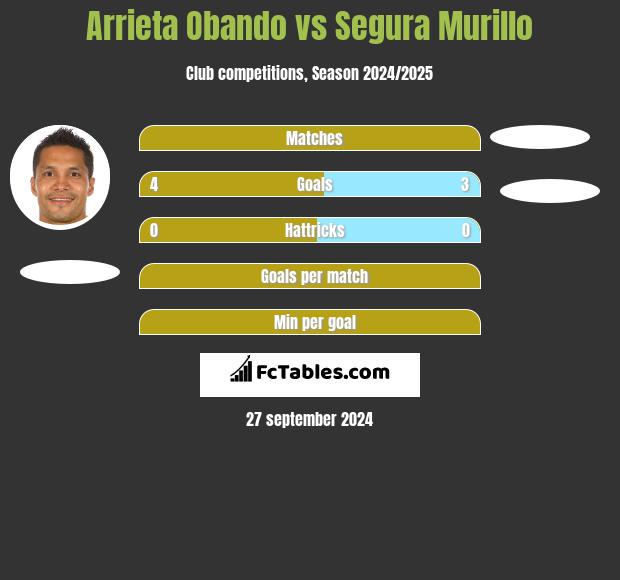 Arrieta Obando vs Segura Murillo h2h player stats