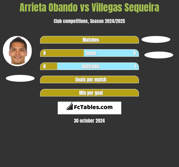 Arrieta Obando vs Villegas Sequeira h2h player stats