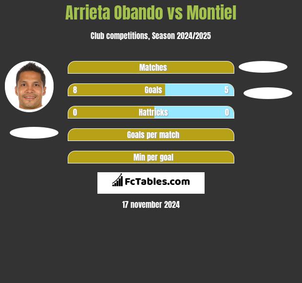 Arrieta Obando vs Montiel h2h player stats