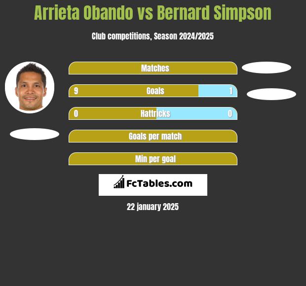 Arrieta Obando vs Bernard Simpson h2h player stats