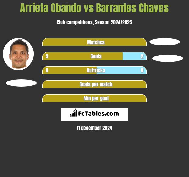 Arrieta Obando vs Barrantes Chaves h2h player stats