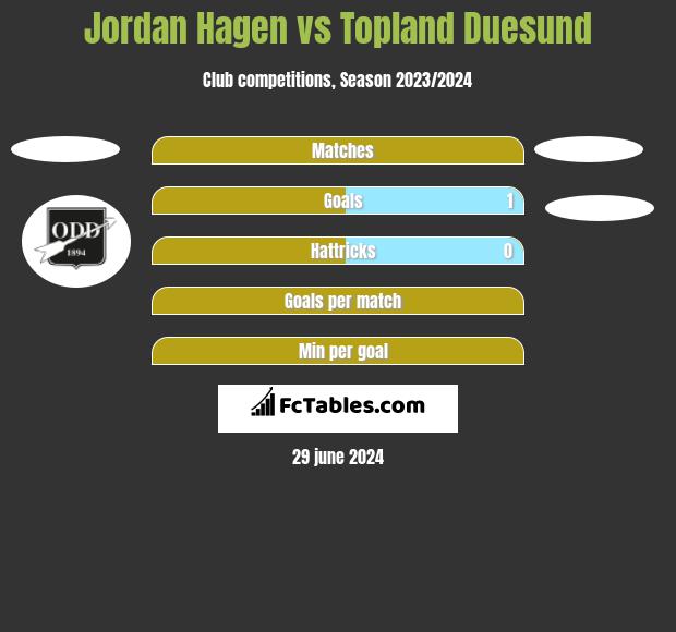 Jordan Hagen vs Topland Duesund h2h player stats