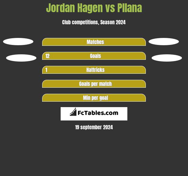 Jordan Hagen vs Pllana h2h player stats