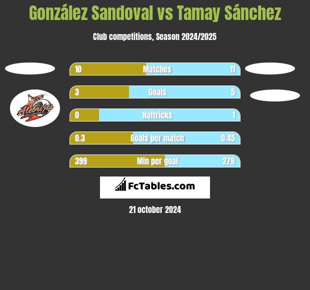 González Sandoval vs Tamay Sánchez h2h player stats