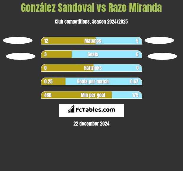 González Sandoval vs Razo Miranda h2h player stats