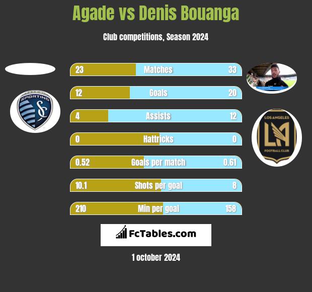 Agade vs Denis Bouanga h2h player stats