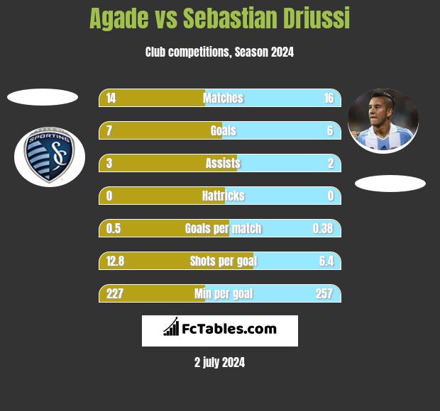 Agade vs Sebastian Driussi h2h player stats