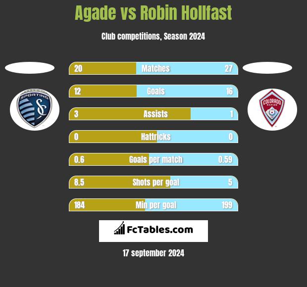 Agade vs Robin Hollfast h2h player stats