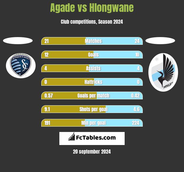 Agade vs Hlongwane h2h player stats