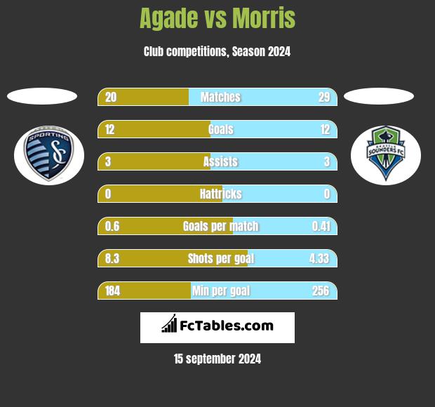 Agade vs Morris h2h player stats