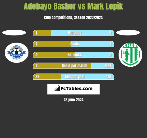 Adebayo Basher vs Mark Lepik h2h player stats