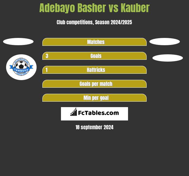 Adebayo Basher vs Kauber h2h player stats