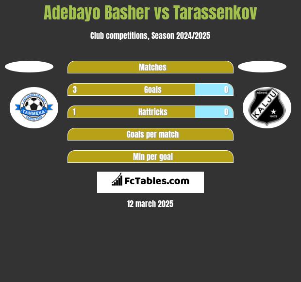 Adebayo Basher vs Tarassenkov h2h player stats