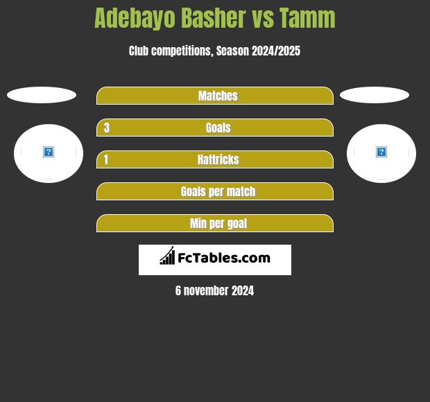 Adebayo Basher vs Tamm h2h player stats