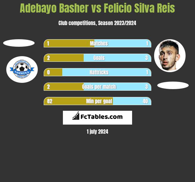Adebayo Basher vs Felicio Silva Reis h2h player stats