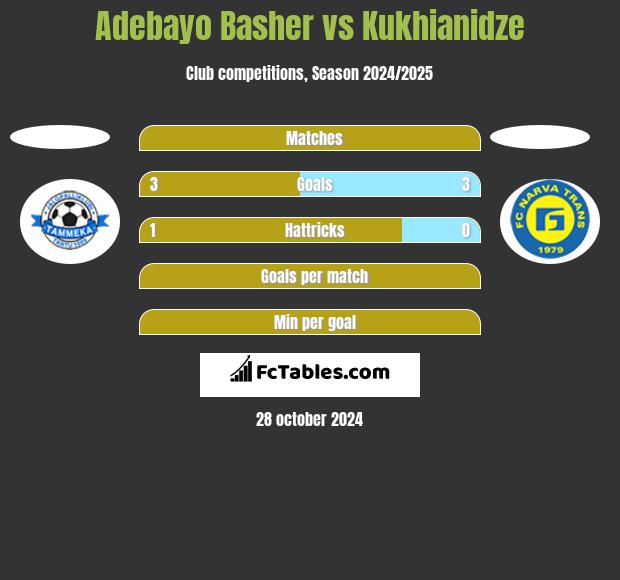 Adebayo Basher vs Kukhianidze h2h player stats