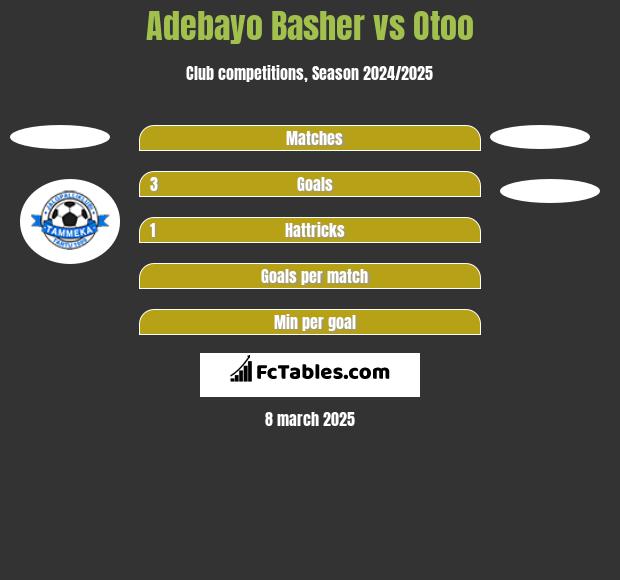 Adebayo Basher vs Otoo h2h player stats