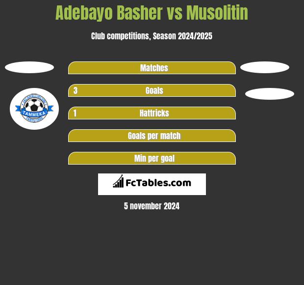 Adebayo Basher vs Musolitin h2h player stats